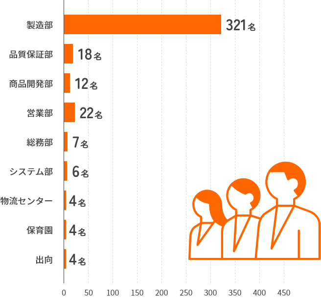2023年度従業員の所属部署別人数割合