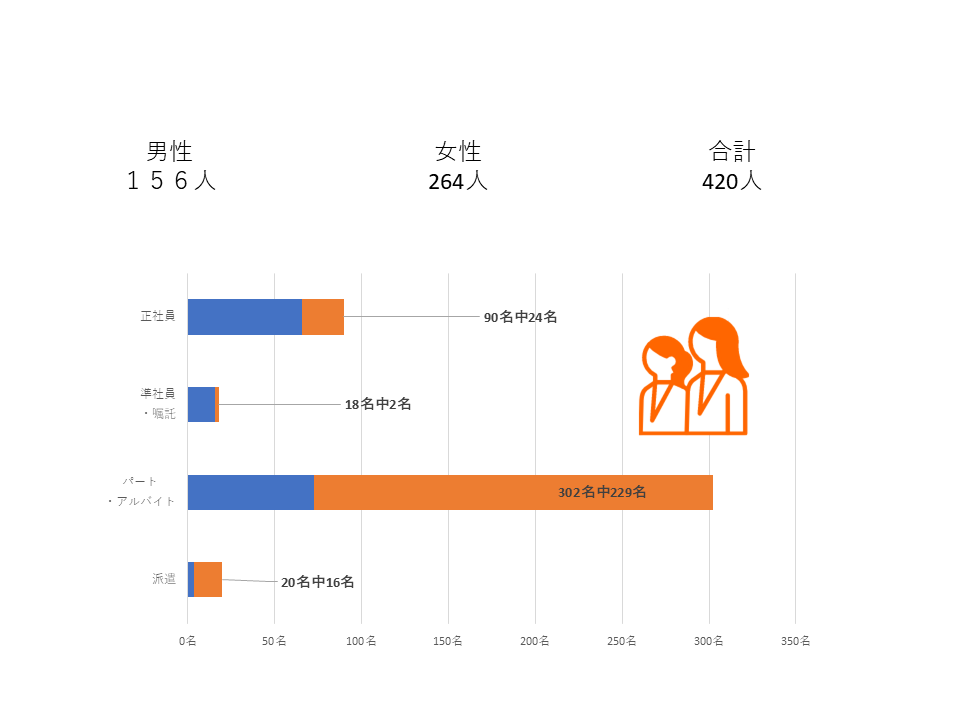 労働者に占める女性割合