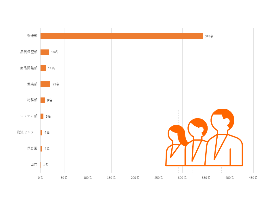 2025年度従業員の所属部署別人数割合