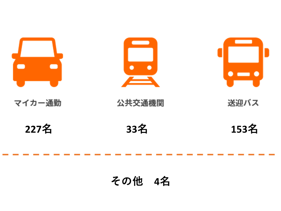 通勤手段の割合