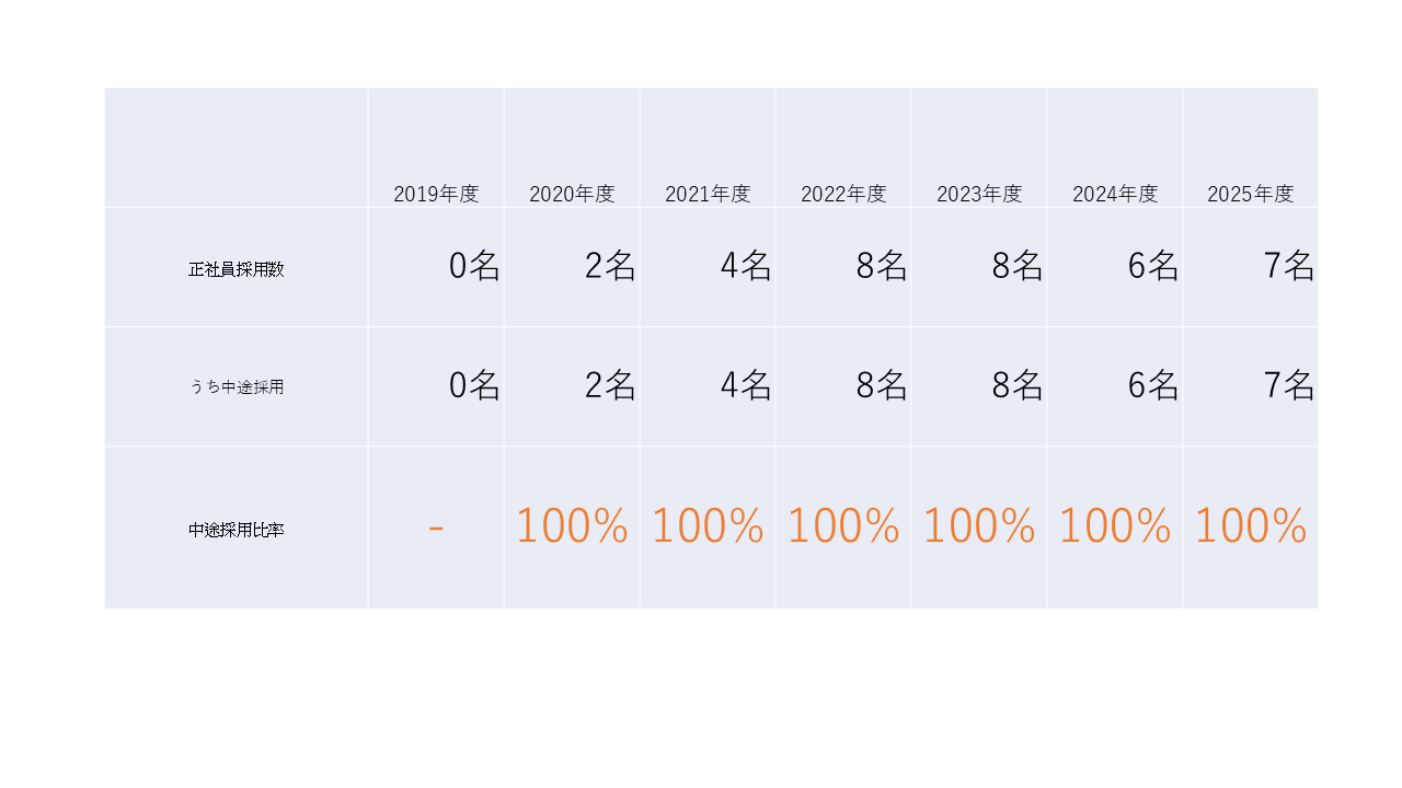 中途採用比率の公表