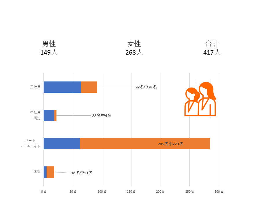 労働者に占める女性割合