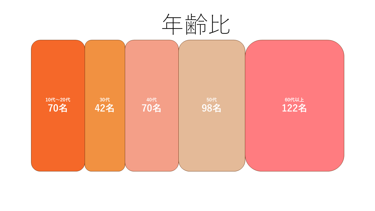 年齢比