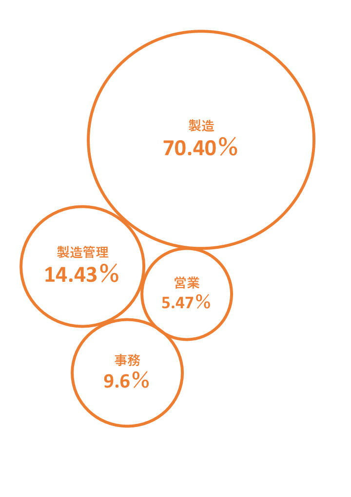 職種比率