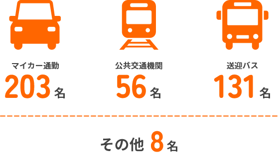 通勤手段の割合