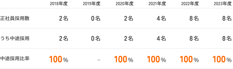 中途採用比率の公表