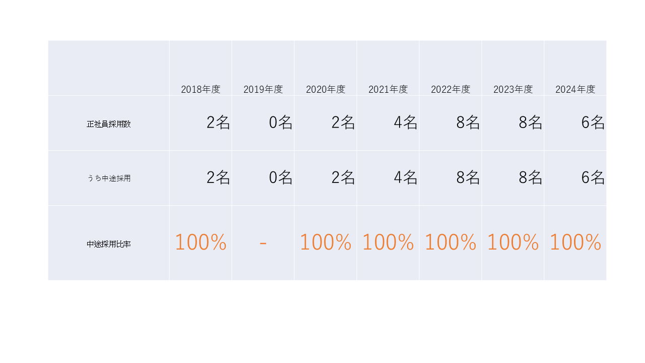 中途採用比率の公表